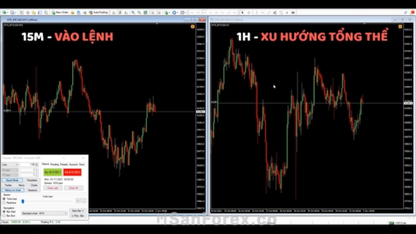 Khung thời gian dựa theo xu hướng chính