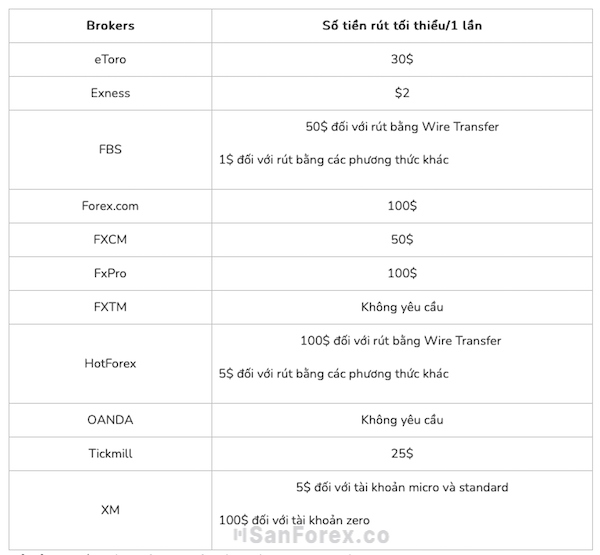 Khoản tiền tối thiểu cho mỗi lần rút của các nhà môi giới