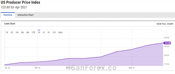 Chỉ số PPI của Hoa Kỳ vào tháng 04/2021