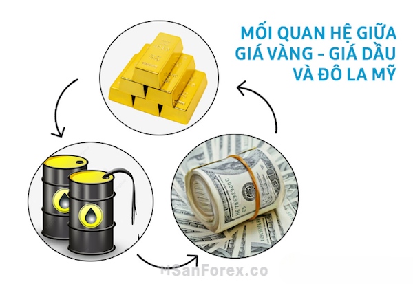 Tìm hiểu về mối quan hệ giữa giá dầu vàng và đô la Mỹ