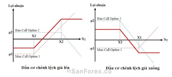 Có sự khác nhau giữa lãi/ lỗ trong chiến lược đầu cơ chênh lệch giá lên/ xuống