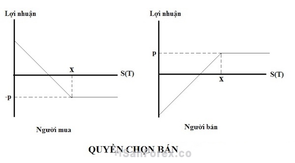 Nếu thực hiện quyền chọn bán, người mua và người bán lãi/ lỗ ra sao?