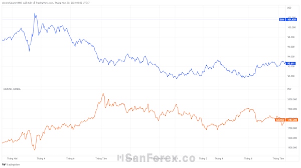 Sự tương quan nghịch giữa giá trị của vàng và chỉ số DXY được thể hiện trên biểu đồ