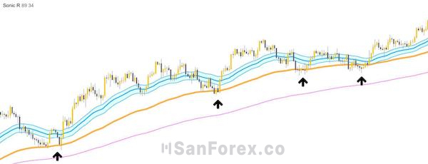 Chỉ báp Sonic R có khả năng phân tích giá và cung cấp tín hiệu giao dịch chính xác