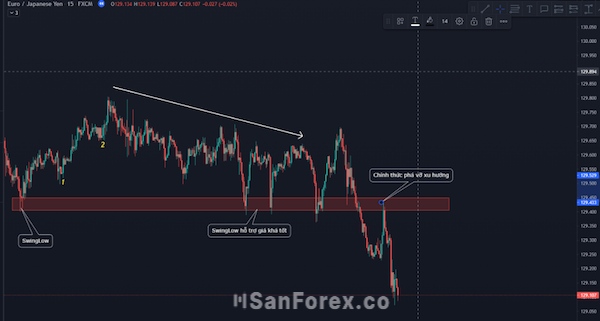 Sử dụng Swing Low như một mức hỗ trợ