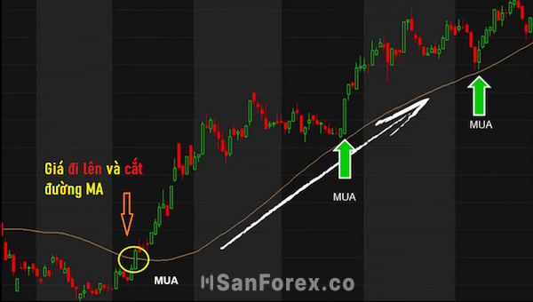 Tín hiệu Uptrend được thể hiện qua việc đường giá cắt lên đường MA