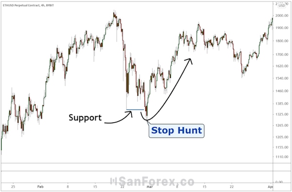 Dạng Stop Hunt phá vỡ cấu trúc