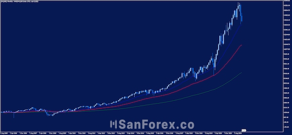 Biểu đồ hàng tháng của NQ100