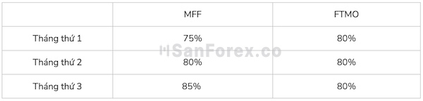 Mức lợi nhuận tại MFF và FTMO