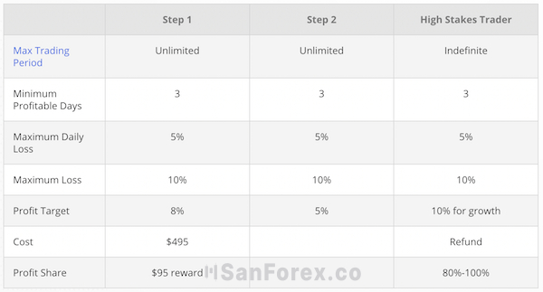 Bạn cần nghiên cứu bảng này trước khi đăng ký tài khoản High Stakes