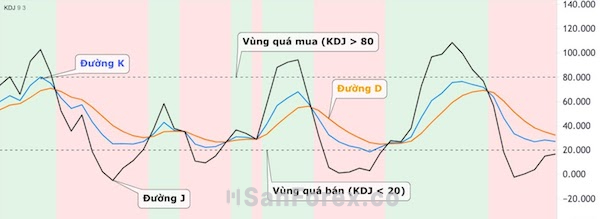 Chỉ báo KDJ và cấu tạo