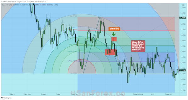 Ví dụ về cách giao dịch Fibonacci Arc tại Forex Chart