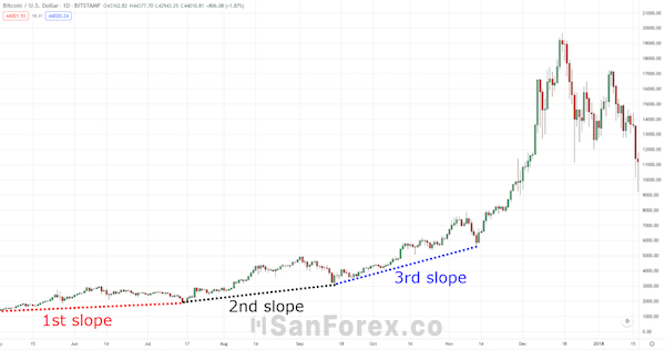 Time Frame hằng ngày của đồng tiền kỹ thuật số Bitcoin