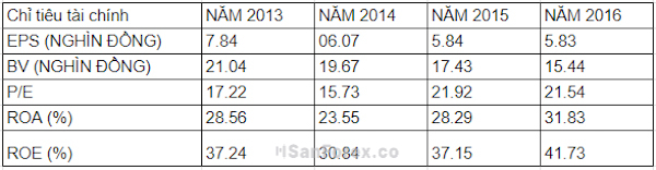 Dữ liệu phần trăm ROA của Vinamilk trong 2013 - 2016