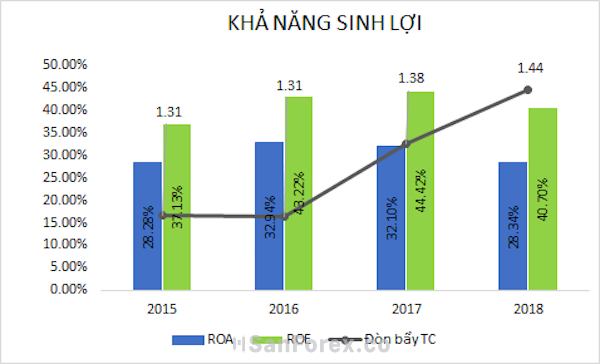 Chỉ số ROE tùng năm của cổ phiếu VNM