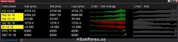 Market Analyzer là công cụ hữu ích hỗ trợ phân tích kỹ thuật trênnền tảng Ninjatrader