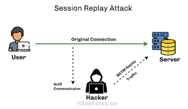 Lợi dụng tính hợp lệ của giao dịch là cách mà các tin tặc sử dụng để tấn công phát lại