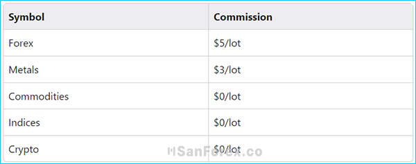 Bảng phí commission của nhà môi giới Eightcap