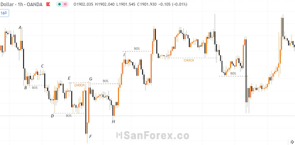 Sự hình thành của tín hiệu BOS và cả CHOCH trên đồ thị XAUUSD H4