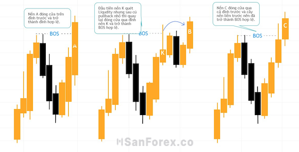 Minh họa về BOS hợp lệ tại xu hướng tăng