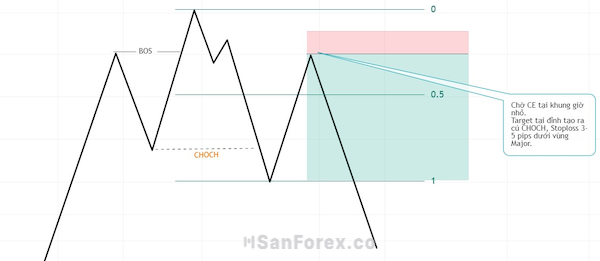 CHOCH ở thị trường Uptrend đã hình thành và minh họa cách trading