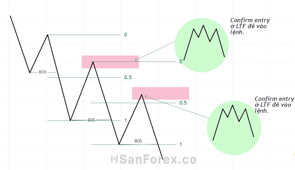 Tìm confirm entry ở LTF rất quan trọng