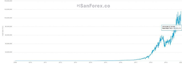 Hash rate của Bitcoin (Nguồn: Internet)