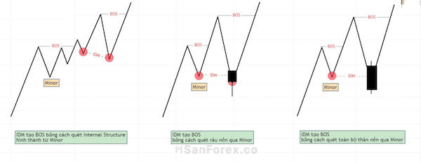 Dùng IDM để tạo BOS xu hướng tăng nhằm tái thiết lập cấu trúc Minor