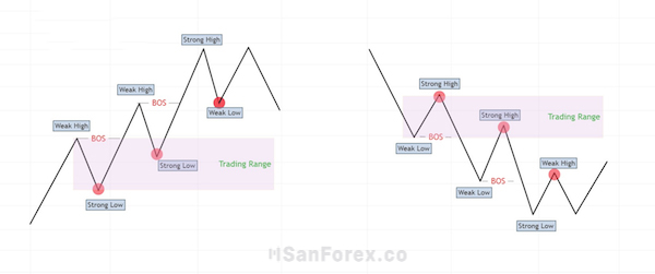 Sử dụng Trading Range để check sức mạnh của Order Flow