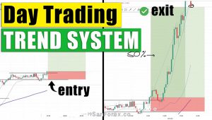 Day trading là gì? Phương pháp thực hiện giao dịch trong ngày