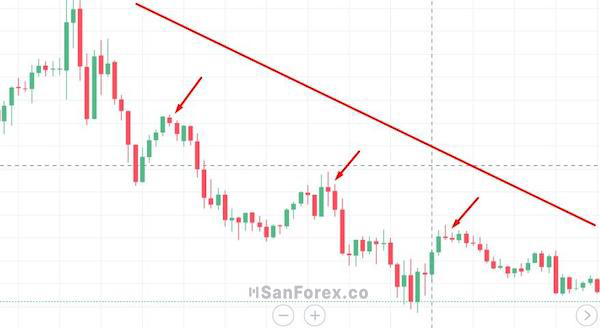 Mẫu mô hình Swing Trading thường gặp tại Forex