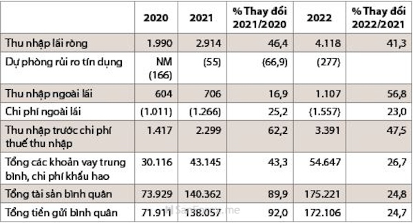 SVB đã có một năm đầu tư đầy ấn tượng (2022)