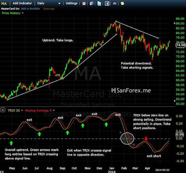 Đường TRIX (20) với đường tín hiệu (9) đã Crossover trên biểu đồ hằng ngày của MA