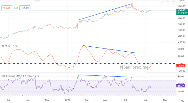 TRIX và RSI kết hợp thể hiện sức mạnh giá trên thị trường