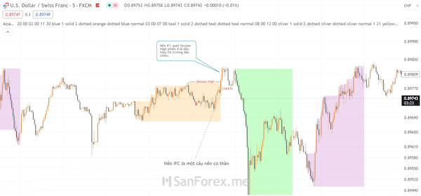 Tìm hiểu cặn kẽ về nến IFC ở các dạng biểu đồ khác nhau