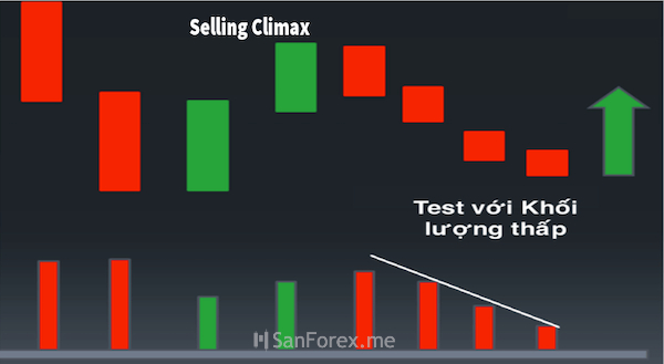 Việc test cung dựa vào sóng cùng volume đi xuống sau khi đã có tín hiệu Selling Climax