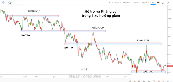 Flipping zone: chính là sự giúp đỡ trước đó thay đổi thành kháng cự tại giai đoạn hiện nay và trái lại