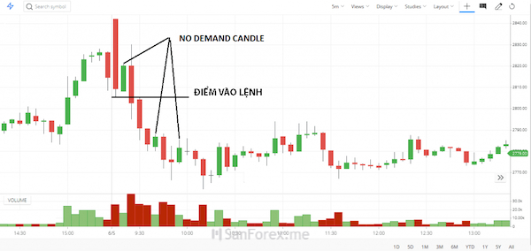 Phương pháp vào lệnh sau cây nến No Demand trong test cầu được thực hiện như thế nào?