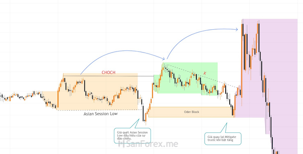 Phương pháp giao dịch Asian Kill Zone kết hợp với cấu trúc của thị trường bước vào đáy phiên giao dịch Châu Á
