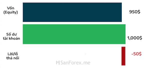 Khi không có vị thế mở thì Equity được tính như thế nào?