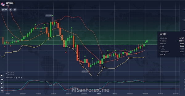 Đồ thị dự đoán cặp tiền tệ GBP/USD