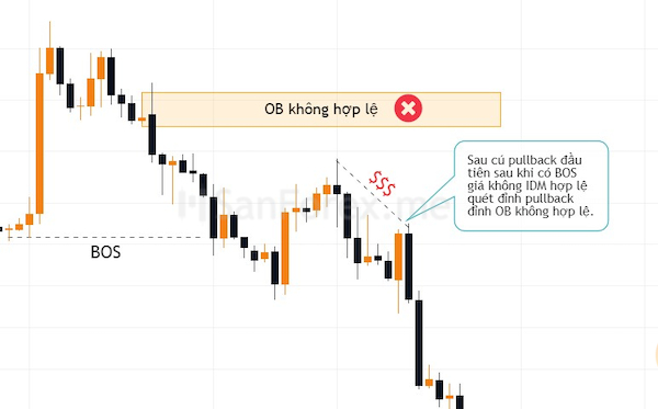 IDM không quét qua đỉnh pullback đầu tiên nên Order Block không hợp lệ