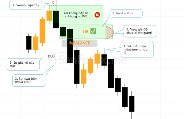 OB được đánh dấu là không hợp lệ vì không xuất hiện Imbalance