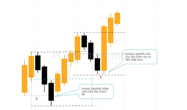 Cách xác định Sweep Liquidity cực đơn giản