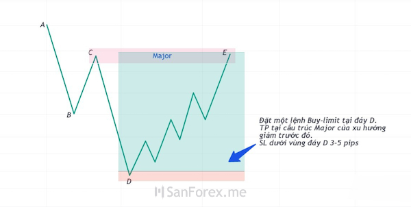 Chiến thuật trading trong xu hướng đi lên với cấu trúc Internal