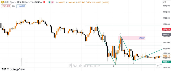 Cấu trúc Major đối với khung thời gian M15 của XAU/USD