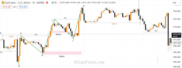 Đồ thị giá XAU/USD tại khung thời gian H1