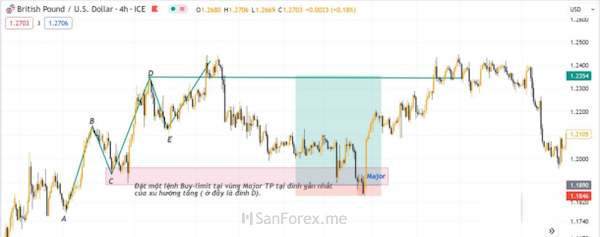 Trading với cấu trúc Major cũng như kết quả lệnh trading được phản hồi