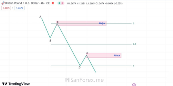 Nhận biết cấu trúc Major tại một xu hướng giá đi xuống