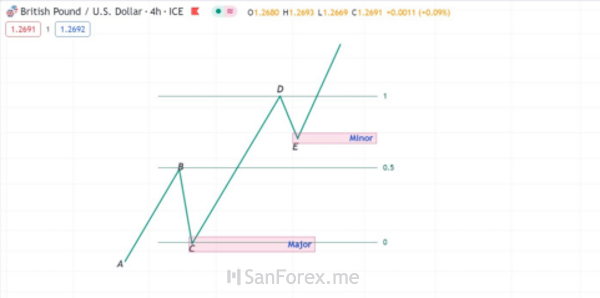 Cấu trúc Minor tại một xu hướng có giá đi lên cơ bản
